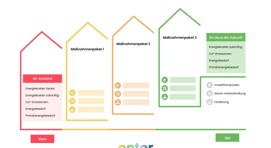 Vergleich von Energieeffizienz-Maßnahmenpaketen für Ihr Haus. Die bafa energieberatung hilft, Kosten und Emissionen zu senken.