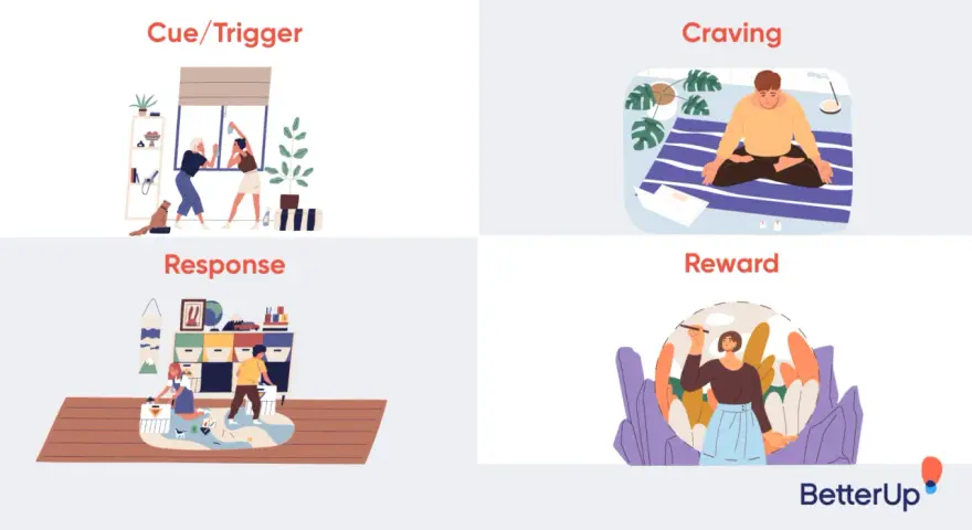 Four panels illustrate habit formation: cue, craving, response, and reward. Learn how to be more with these steps.