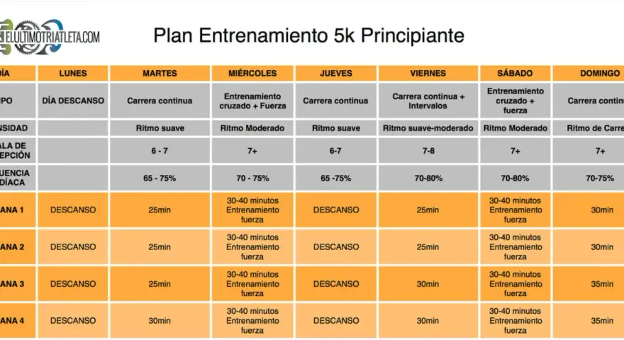 Plan de entrenamiento 5k para principiantes: cuánto se tarda en correr 5 km. Incluye días de descanso, carrera continua, intervalos y entrenamiento de fuerza.