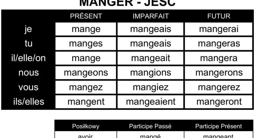 Tabela koniugacji francuskiego czasownika "manger" (jeść) w różnych czasach. Odmiana "manger" pokazuje, jak zmienia się forma czasownika w zależności od osoby i czasu.