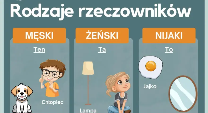 Ilustracja pokazuje rodzaje rzeczownika: pies (męski), lampa (żeński), jajko (nijaki).