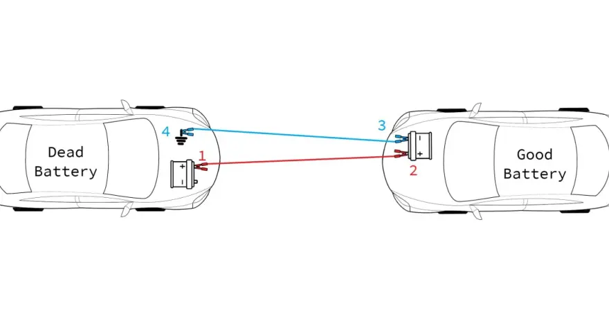 Diagram showing how to jumpstart a car without cables. A red cable connects the positive terminal of a dead battery to the positive terminal of a good battery. A blue cable connects a ground point on the dead car to the negative terminal of the good ba...