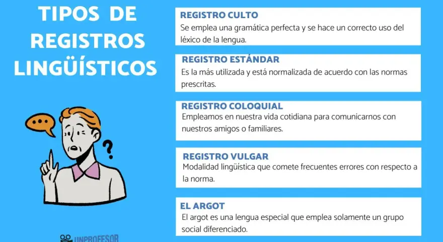 Ilustración sobre los tipos de registros lingüísticos: culto, estándar, coloquial, vulgar y argot. Un personaje con cara de duda.