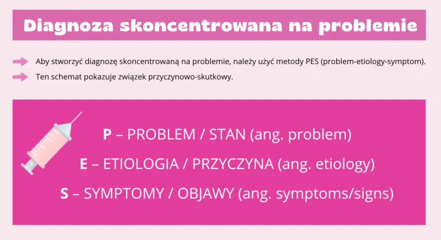 Schemat metody PES: Problem, Etiologia, Symptomy. Pomaga w diagnozie skoncentrowanej na problemie.