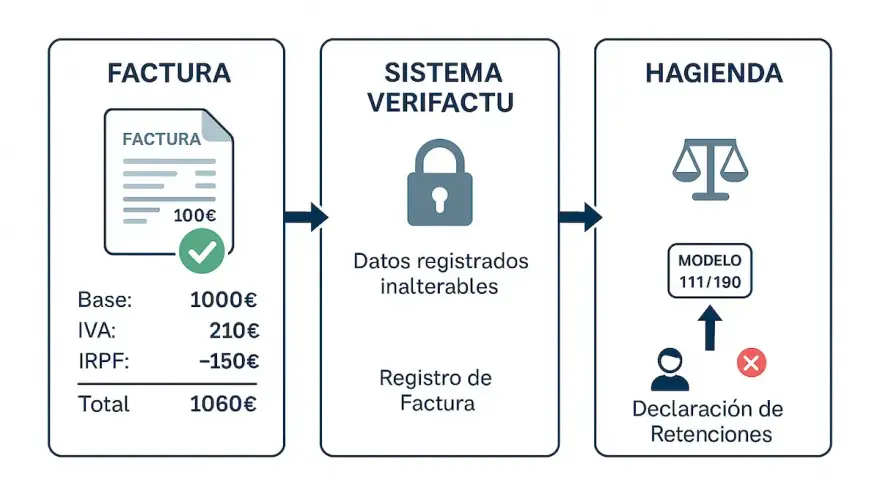 Diagrama muestra el flujo de una factura con base, IVA e IRPF, pasando por un sistema de verificación y llegando a Hacienda para la declaración de retenciones.