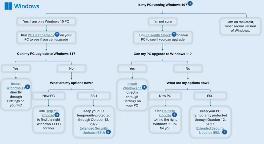 Schemat decyzyjny dotyczący aktualizacji Windows 10 do Windows 11. Sprawdź, czy Twój komputer spełnia wymagania i jakie masz opcje.