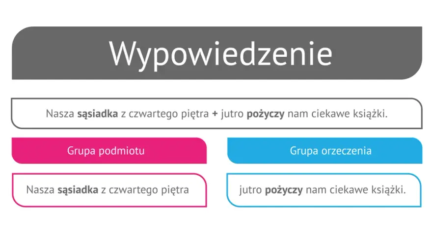 Analiza zdania: "Nasza sąsiadka z czwartego piętra" to podmiot, a "jutro pożyczy nam ciekawe książki" to orzeczenie czasownikowe.