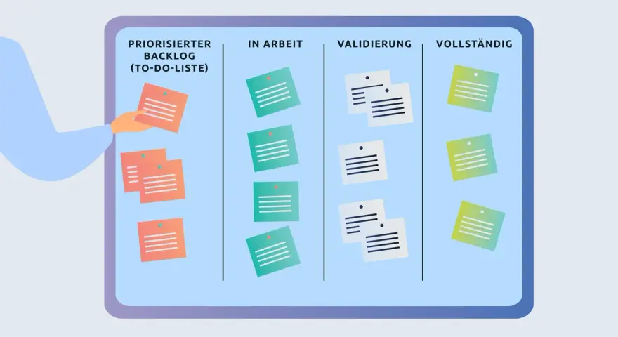 Ein Kanban-Board zeigt Aufgaben in Spalten: Priorisierter Backlog, In Arbeit, Validierung, Vollständig. Ein Team nutzt dieses Board zur Organisation.