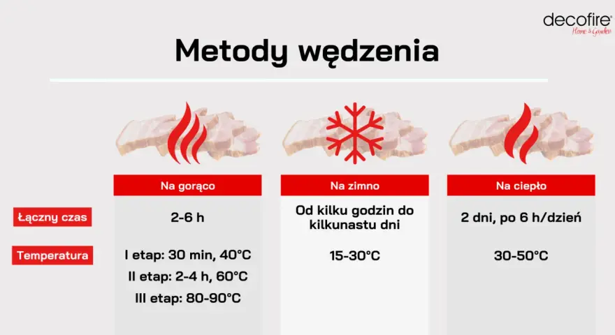 Tabela porównuje metody wędzenia: na gorąco (2-6h), na zimno (kilka godzin do kilkunastu dni) i na ciepło (2 dni, po 6h/dzień). Podaje też temperatury. Dowiedz się, jak długo wędzić szynkę.
