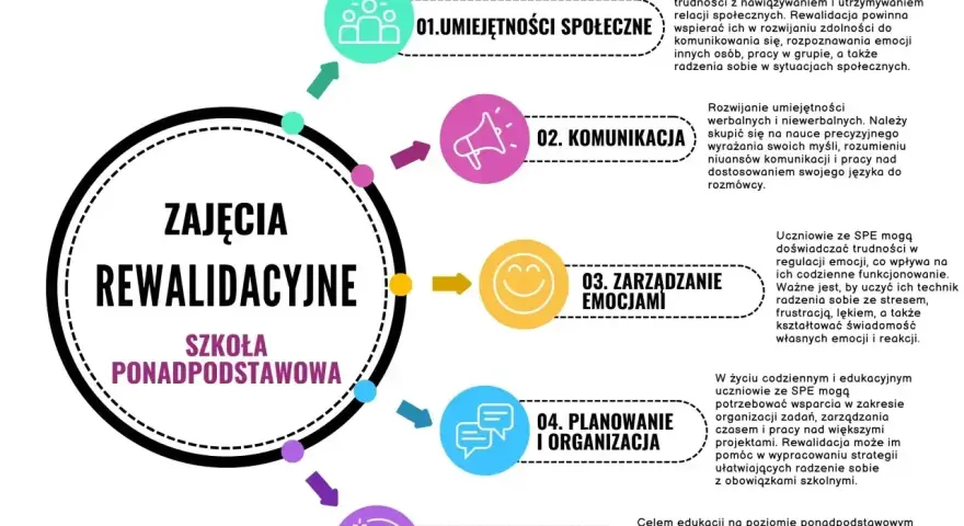 Obszary rozwoju na zajęciach rewalidacyjnych: umiejętności społeczne, komunikacja, zarządzanie emocjami, planowanie i organizacja, samodzielność. To pokazuje, co to znaczy hybrydowy w kontekście wsparcia ucznia.