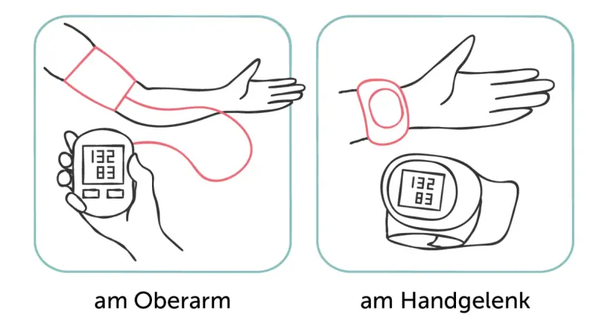Blutdruck messen am Oberarm und Handgelenk. Illustration zeigt zwei Methoden, wie man den Blutdruck messen kann.