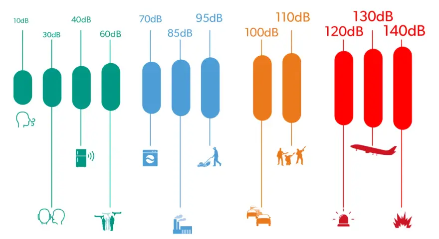 Graphique illustrant le volume sonore de divers bruits, du souffle (10 dB) à une explosion (140 dB).