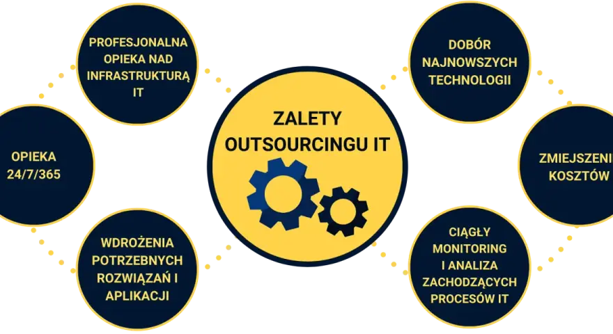 Zalety outsourcingu IT: profesjonalna opieka nad infrastrukturą, dobór technologii, redukcja kosztów, monitoring procesów, wdrożenia rozwiązań i opieka 24/7.