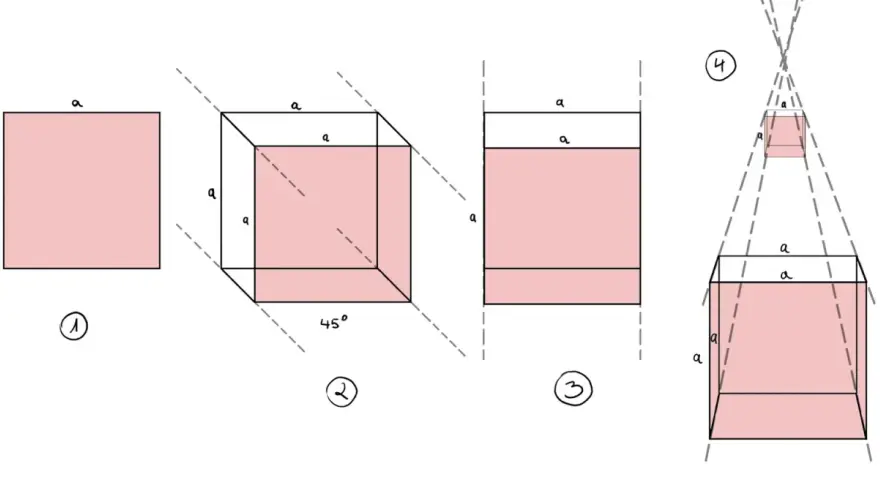 Ilustracje pokazują przekształcenia brył geometrycznych, od płaskiego kwadratu do perspektywicznego ujęcia z widocznym punktem zbiegu.
