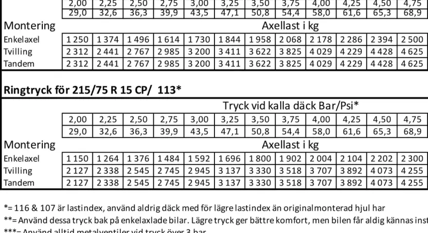 Tabell med ringtryck för Michelin Agilis Camping 225/75 R 16 CP och 215/75 R 15 CP. Visar lufttryck i Bar/Psi och axellast i kg.