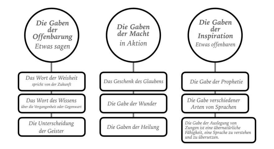 Schema zu den Gaben des Geistes, inspiriert von Epheser 4: Offenbarung, Macht und Inspiration.