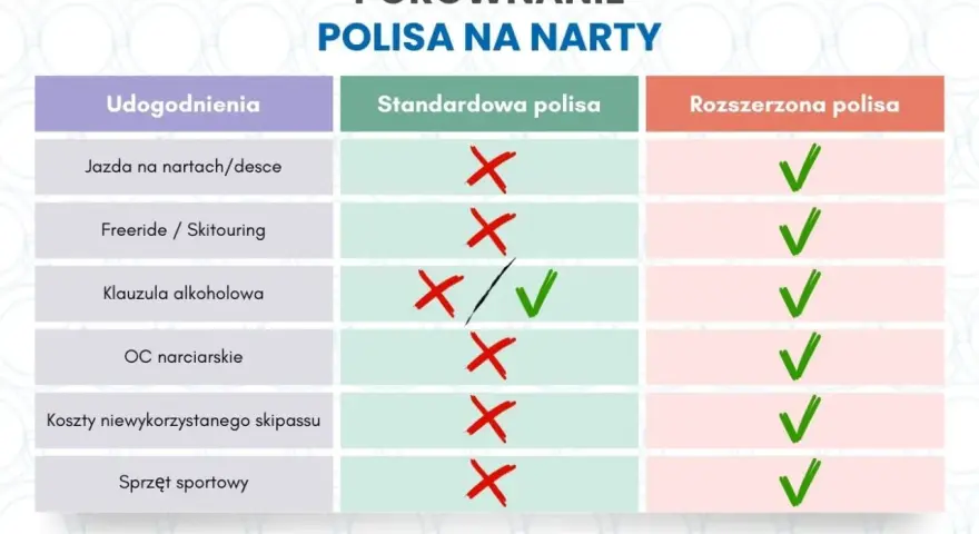 Porównanie polis narciarskich: rozszerzona polisa zapewnia ubezpieczenie w góry, obejmując jazdę na nartach, freeride, klauzulę alkoholową, OC narciarskie, koszty skipassu i sprzęt sportowy.