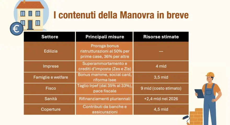 Tabella riassuntiva della nuova sanatoria: edilizia, imprese, famiglie, fisco, sanità e coperture con misure e risorse stimate.