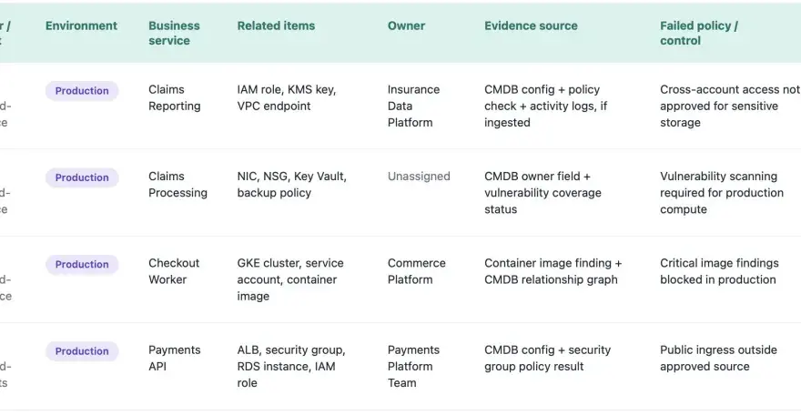 A cloud security checklist table showing resources, providers, environments, services, related items, owners, evidence sources, failed policies, and exception statuses.