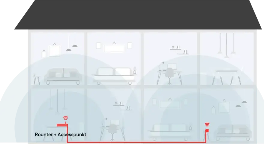 Illustration av ett hus med flera våningar och rum. En röd kabel går från en router + accesspunkt i ett rum till en annan accesspunkt utomhus.