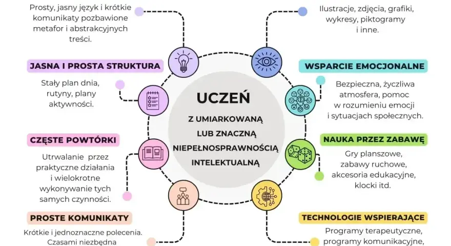 Wykres przedstawia wskazówki dla nauczycieli dotyczące pracy z uczniem z niepełnosprawnością intelektualną, podkreślając wsparcie emocjonalne i pomoc w rozumieniu emocji.