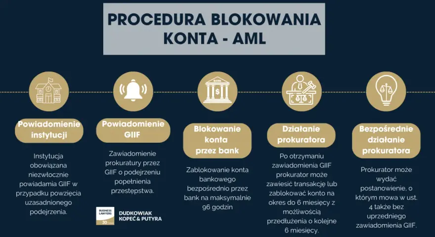 Procedura blokowania konta AML: powiadomienie instytucji, GIIF, banku, działania prokuratora, w tym zawieszenie transakcji i blokady, mogące być wynikiem sankcji.