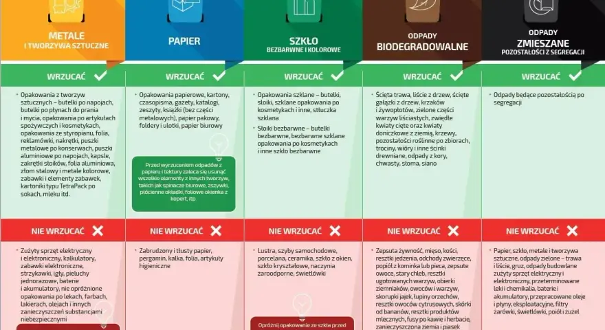 Segregacja odpadów: metale, papier, szkło, odpady biodegradowalne, zmieszane. Czy folia to plastik? Tak, opakowania z tworzyw sztucznych, w tym folie, wrzucamy do pojemnika na metale i tworzywa sztuczne.