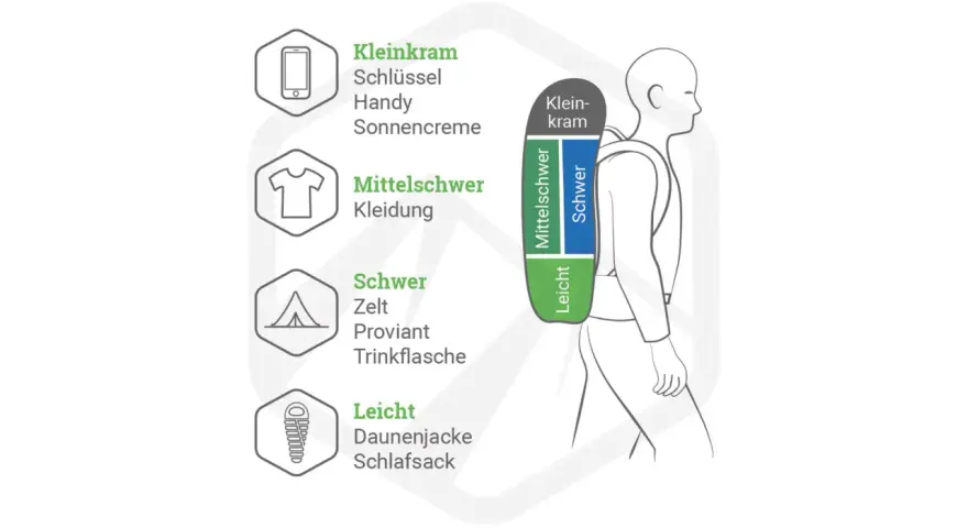 Packliste Trekking mit Zelt: Übersicht über Kleinkram, Kleidung, Zelt, Proviant und Schlafsack, sortiert nach Gewicht für den Rucksack.