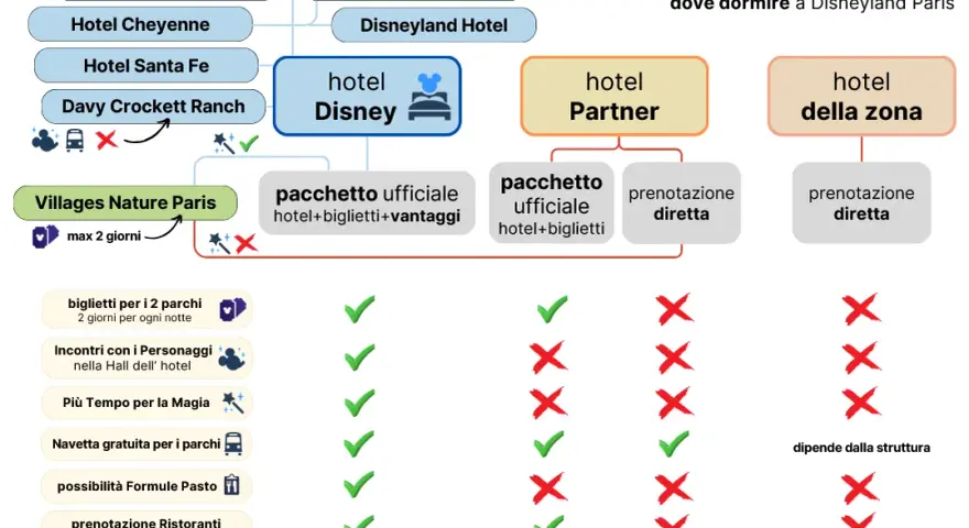 Hotel Disneyland Paris: Guida completa e offerte per la tua vacanza