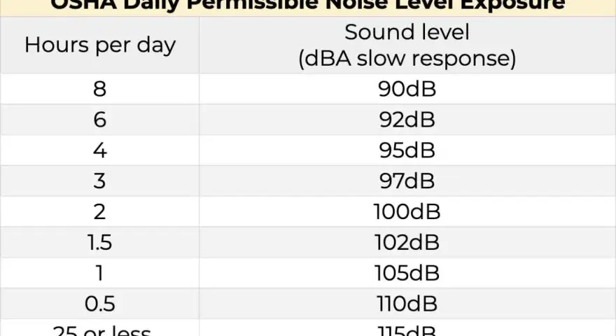 Tableau OSHA : combien de décibels à ne pas dépasser selon la durée d'exposition quotidienne. 8h = 90dB, 4h = 95dB, 1h = 105dB, etc.