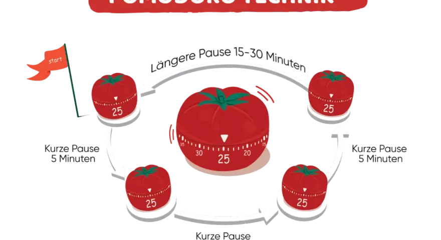 Die Pomodoro Technik: 25 Minuten Arbeit, 5 Minuten Pause, dann längere Pause.