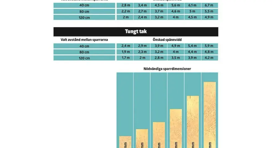 Tabell för taklutning visar spännvidd för lätt och tungt tak baserat på avstånd mellan sparrar. Diagram visar nödvändiga sparrdimensioner.