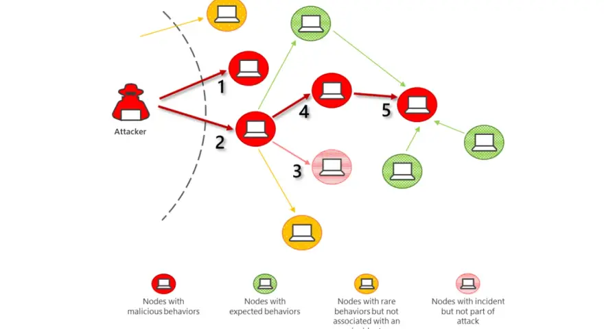 An attacker initiates SMB lateral movement, infecting nodes 1, 2, 4, and 5, while node 3 shows an incident but isn't part of the attack.