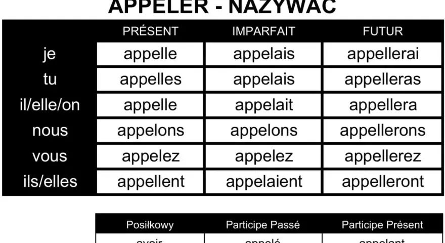 Tabela koniugacji francuskiego czasownika "appeler" (nazywać, wołać). Różne odmiany czasownika w czasach Présent, Imparfait i Futur.