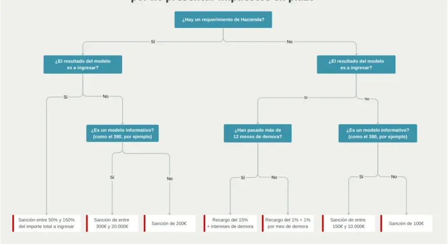 Diagrama de flujo sobre sanciones y recargos de la AEAT por no presentar impuestos a tiempo, detallando las consecuencias según el tipo de modelo y la demora.