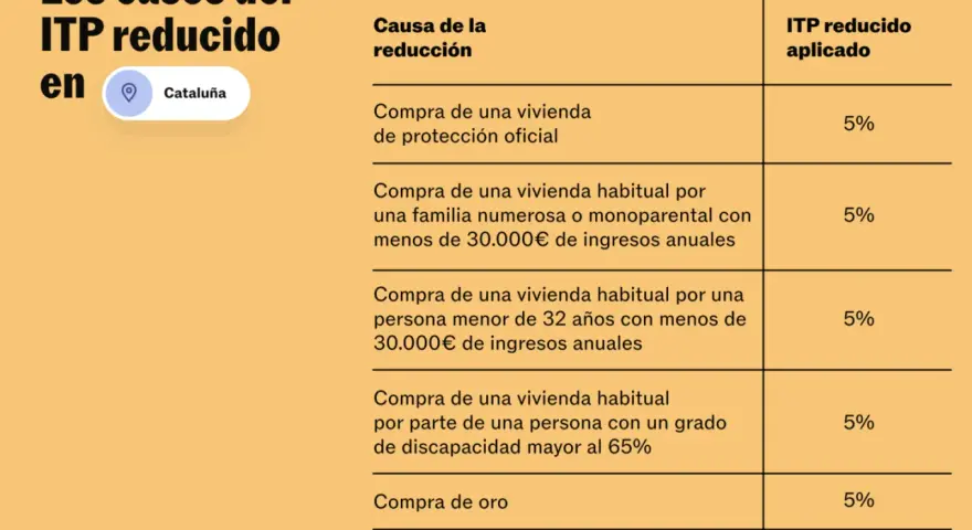 Tabla de ITP reducido en Cataluña. Se puede escriturar una vivienda en distintos porcentajes según el caso: VPO, familia numerosa, joven, discapacidad, oro o alquiler.