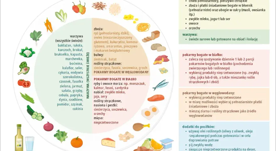 Dieta bezglutenowa co jeść: warzywa, owoce, ryby, jaja, nabiał, orzechy, nasiona, oleje roślinne. Unikaj przetworzonej żywności.