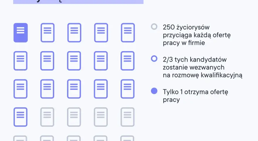 Wizualizacja pokazuje, jak kluczowe są umiejętności do CV. Tylko 1 z 3 kandydatów dostaje pracę, a 2/3 zaprasza się na rozmowę.