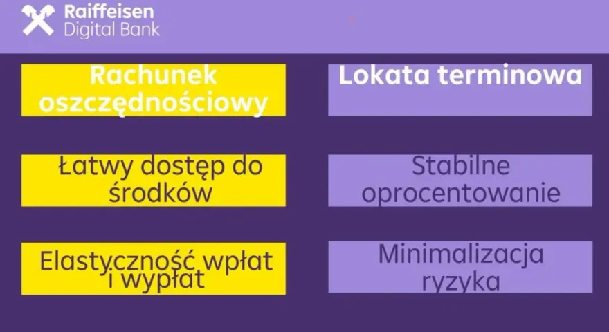 Porównanie: lokata czy konto oszczędnościowe. Rachunek oszczędnościowy oferuje łatwy dostęp i elastyczność, lokata terminowa stabilne oprocentowanie i minimalizację ryzyka.