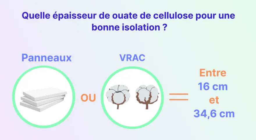 Épaisseur de ouate de cellulose pour une bonne isolation : panneaux ou VRAC, entre 16 et 34,6 cm.