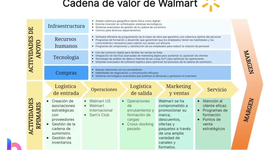 Diagrama de la cadena de valor de Walmart, mostrando cómo hacer una cadena de valor con actividades de apoyo e primarias.