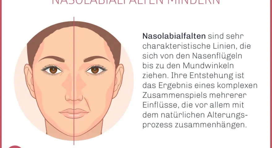 Gesichtshälfte mit und ohne sichtbare Nasolabialfalten. Die Falten verlaufen von den Nasenflügeln zu den Mundwinkeln und sind ein Zeichen des natürlichen Alterungsprozesses.