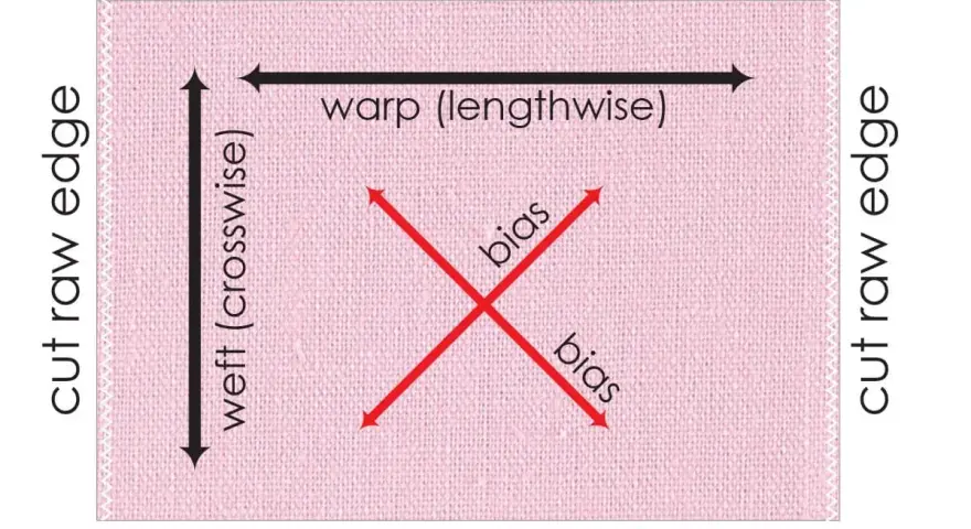 Schéma expliquant comment couper du tissu : chaîne, trame, biais, lisière et bord coupé.