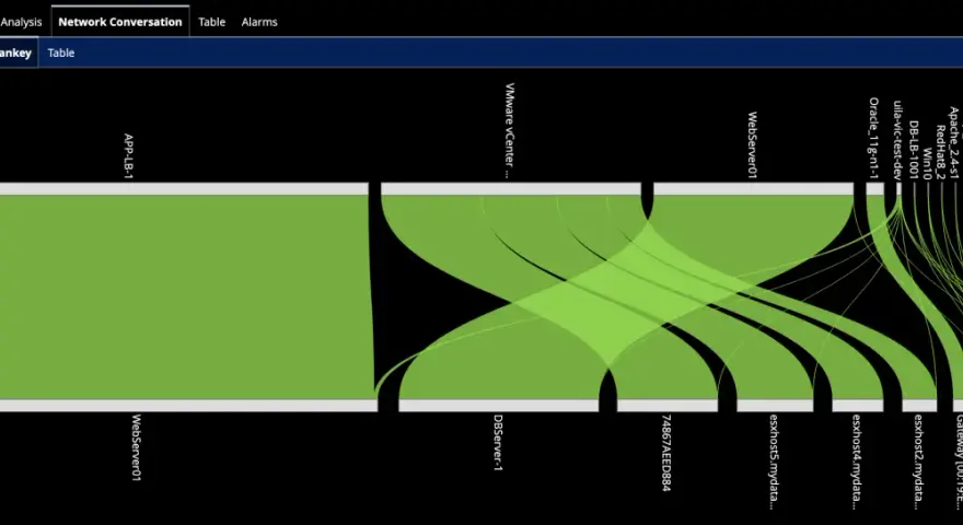 Sankey diagram showing network traffic. Large green blocks represent servers like WebServer01 and APP-LB-1. Thin green lines show north-south traffic vs. east-west traffic between servers and other systems.