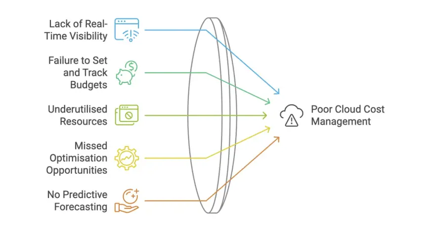Diagram shows how lack of real-time visibility, budget issues, underutilized resources, missed optimizations, and no predictive forecasting lead to poor cloud cost management, highlighting the need for enterprise cloud monitoring.
