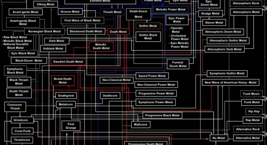 Arbre généalogique du **groupe metal année 90**, montrant les sous-genres comme le Death Metal, le Black Metal et le Doom Metal.