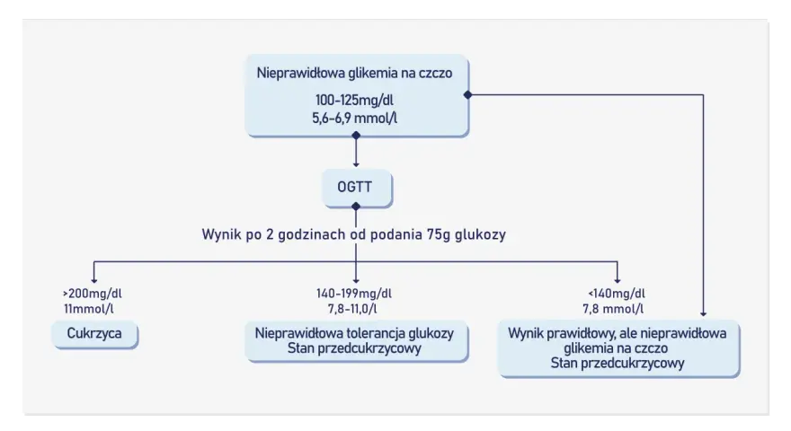 Schemat diagnostyki cukrzycy: badanie glukozy jak się przygotować. Pokazuje wyniki OGTT i glikemii na czczo.