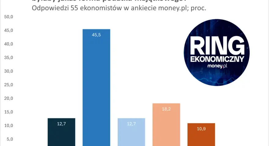 Wykres słupkowy pokazuje opinie ekonomistów na temat podatku majątkowego. Najwięcej, 45,5%, zgadza się z wprowadzeniem takiej formy opodatkowania.