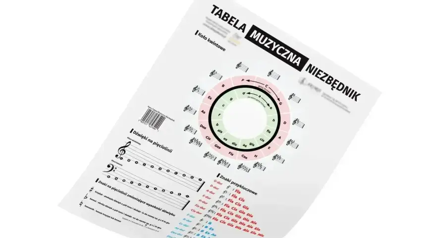 Tabela muzyczna niezbędnik z kołem kwintowym, dźwiękami na pięciolinii i znakami przykluczowymi.
