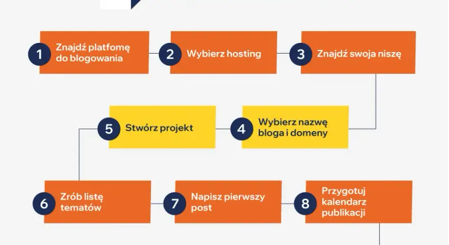 Jak założyć bloga za darmo i uniknąć najczęstszych błędów